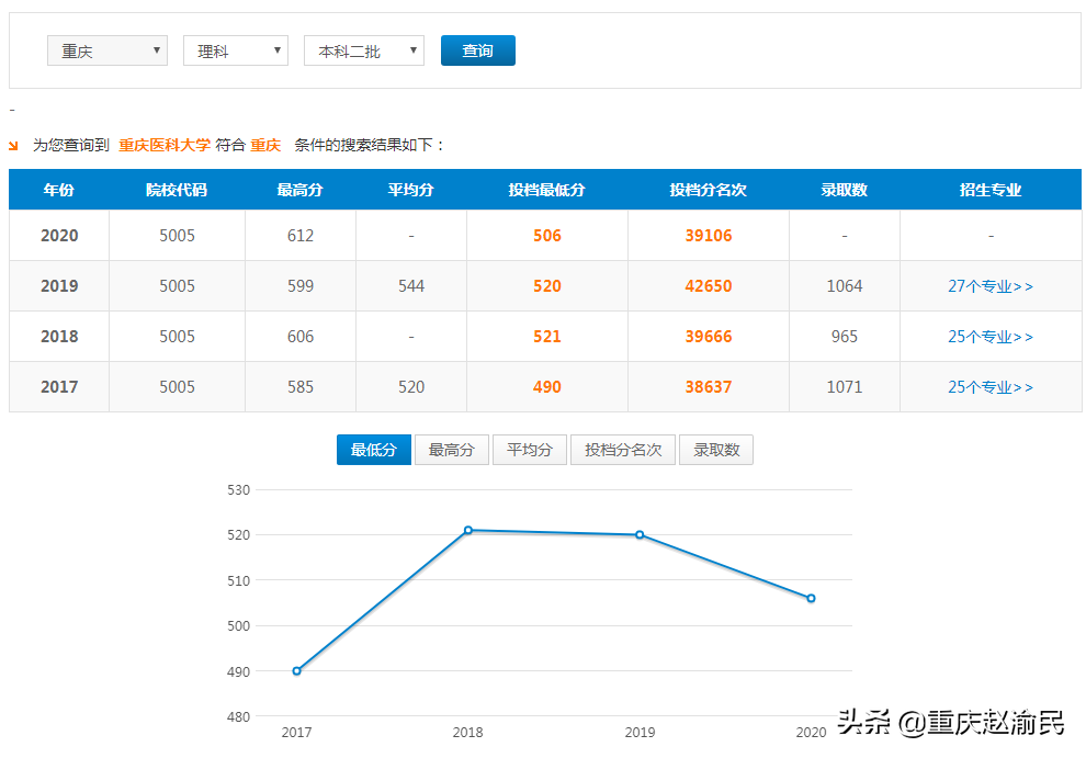 重庆医科大学2020毕业研究生近80%进三甲医院