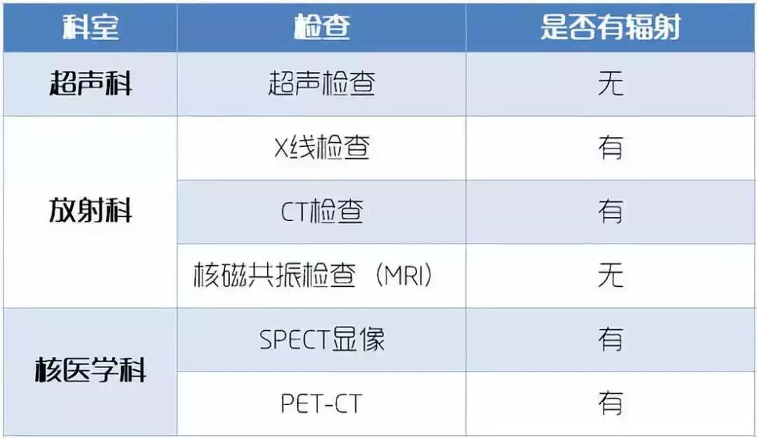 做磁共振有没有辐射？医疗检查能给人体带来多大的辐射？你知道吗