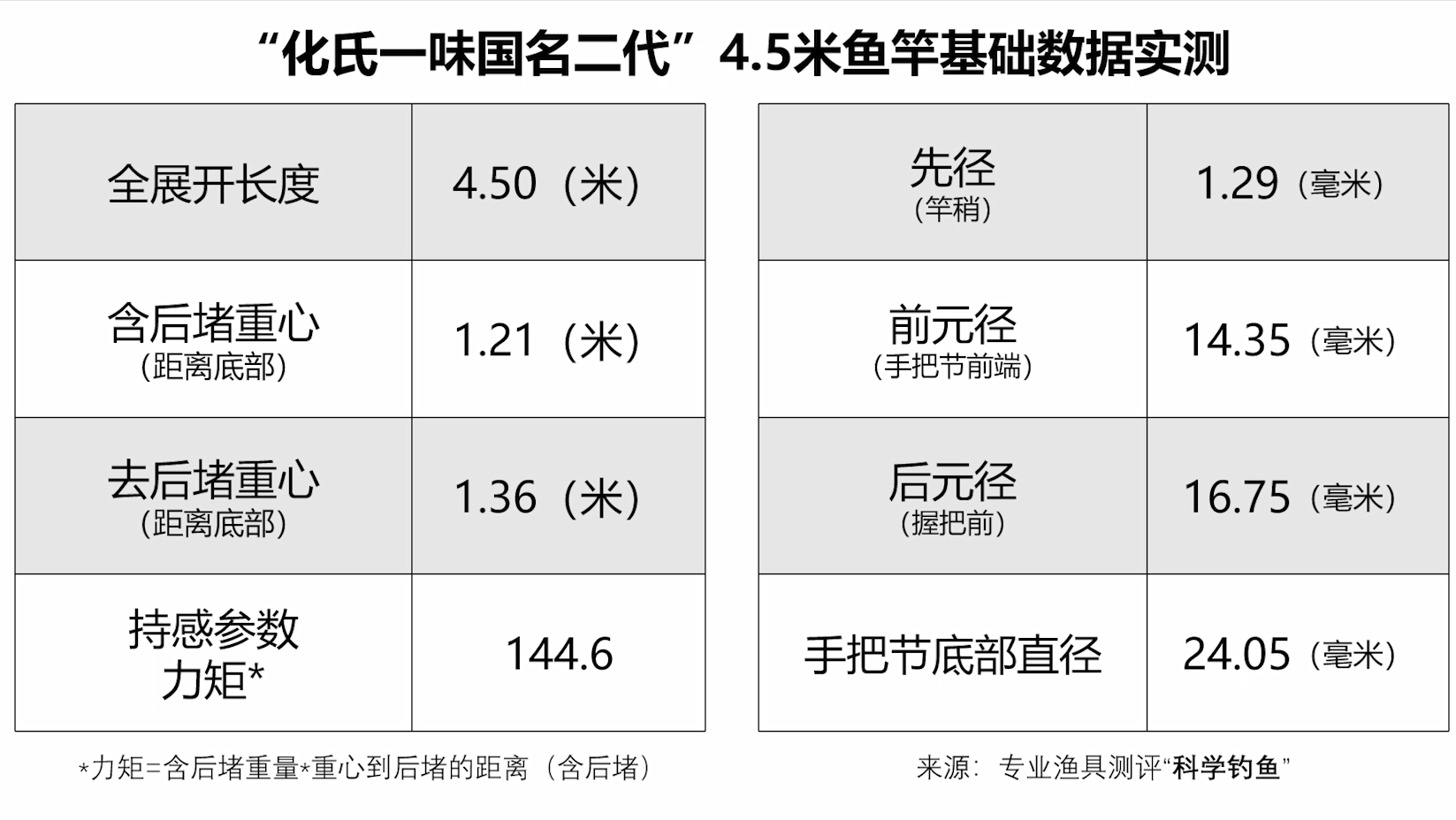 两百元入手大品牌鱼竿？化氏一味国民二代测评