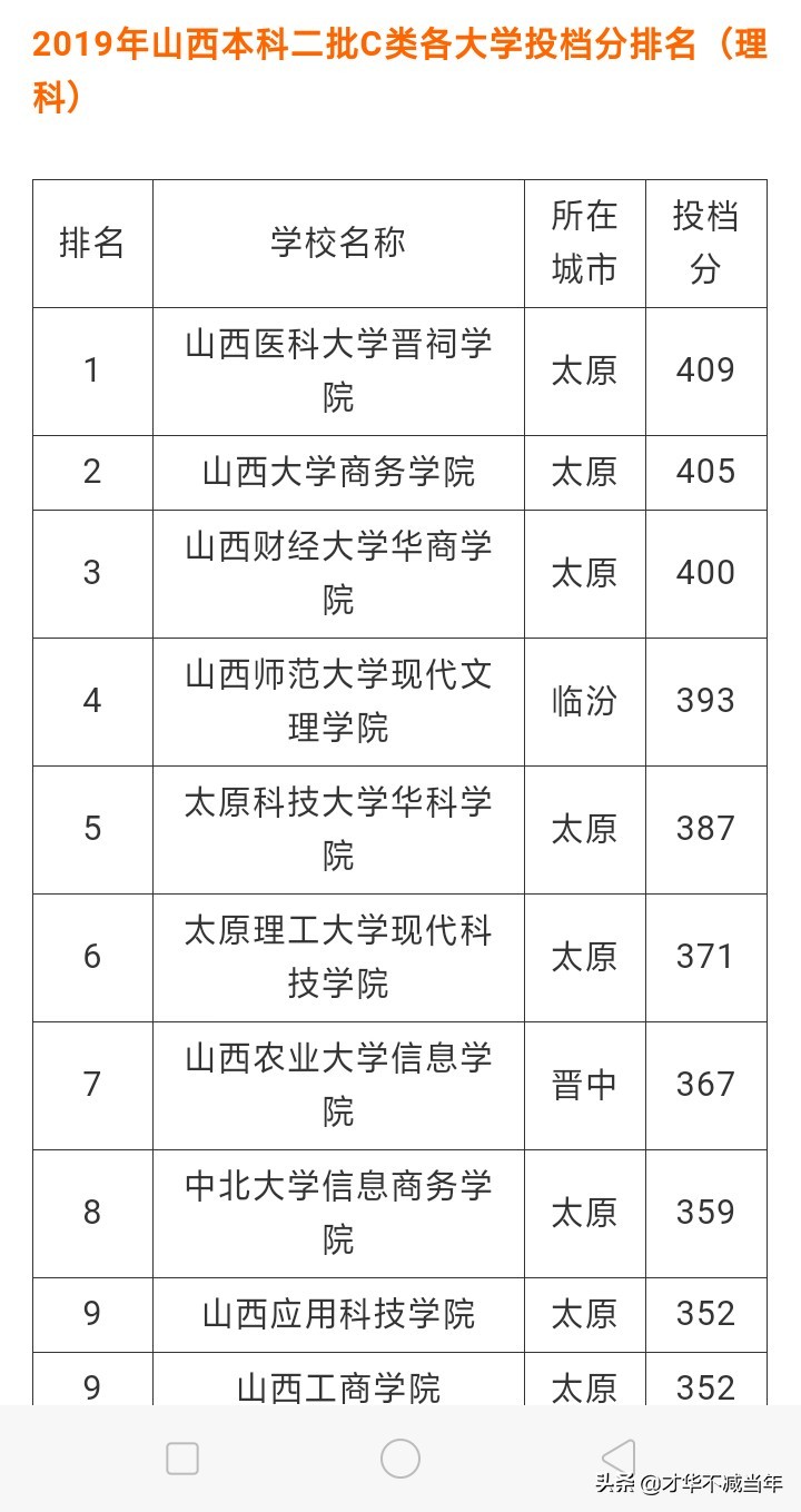 山大商务学院，行不行？