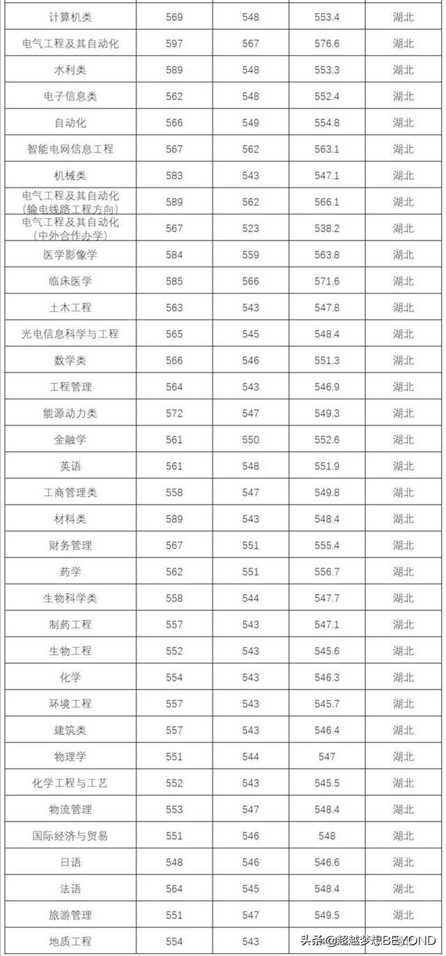 三峡大学2020年本科各专业录取分数统计（湖北、河南）