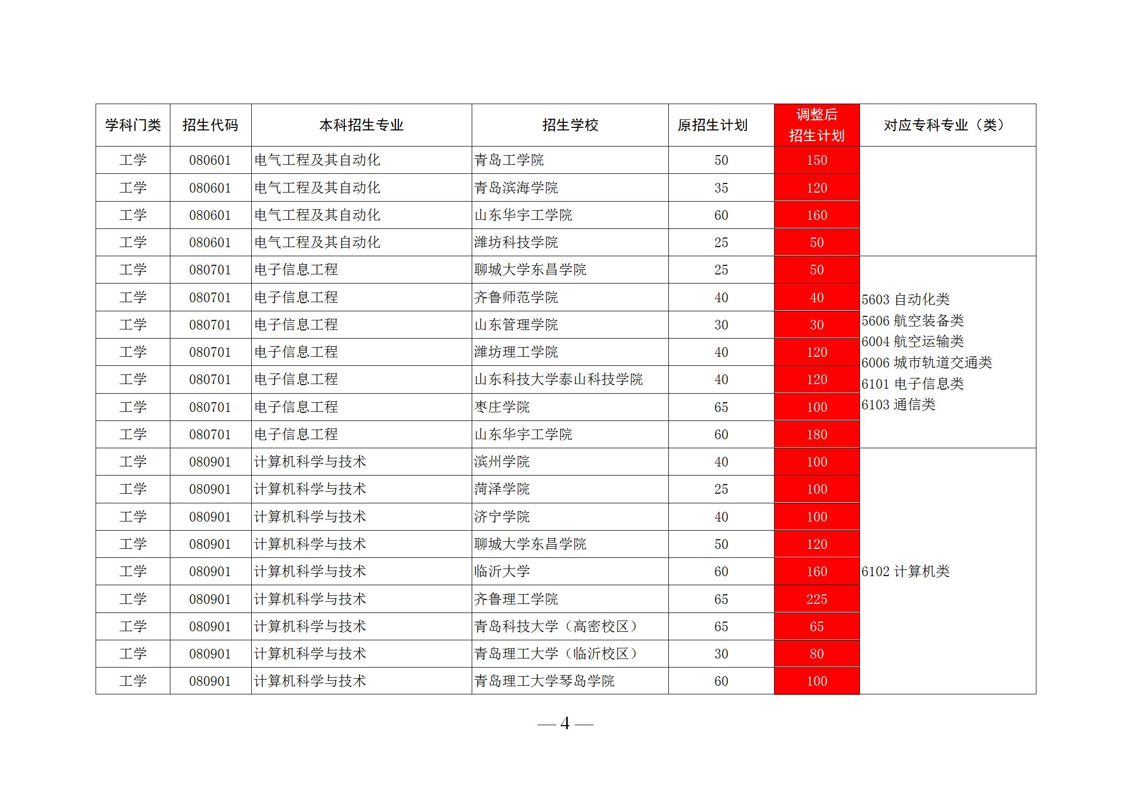2020山东前十专科学校排名，录取后可以升全日制本科
