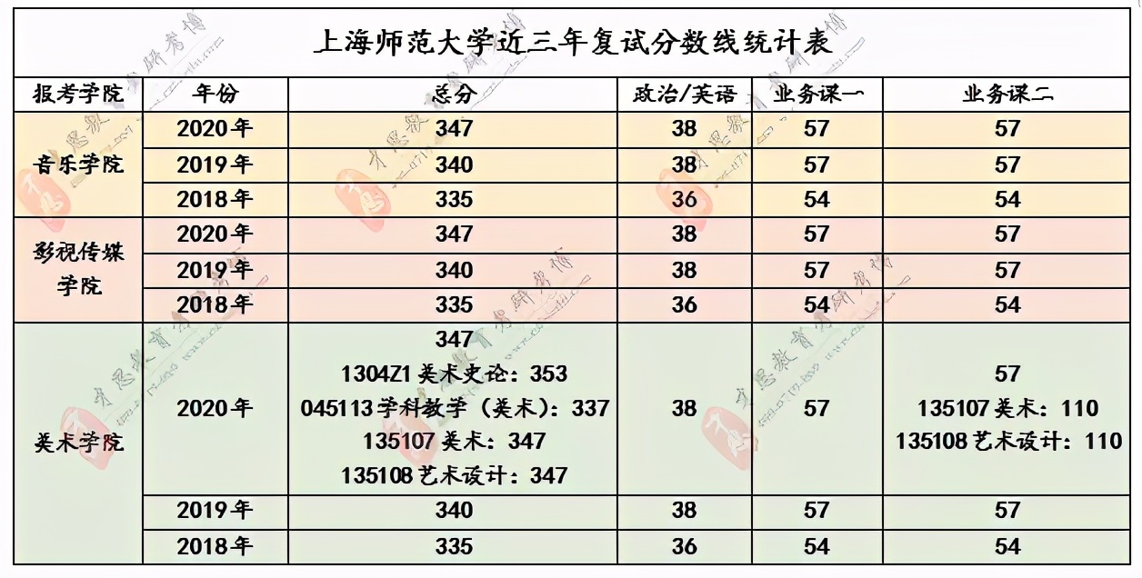 上海师范大学艺术专业历年复试分数线、复试流程、复试安排