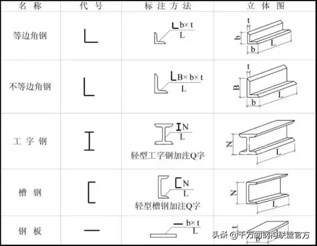 纯干货！20张图片教你分分钟看懂“钢结构”