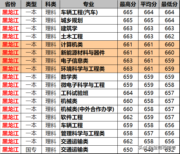同济大学：2018年分专业录取分数线在这里，2019尖子生收藏备用