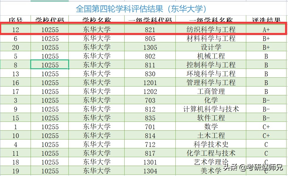 上海东华大学是985还是211（23考研）