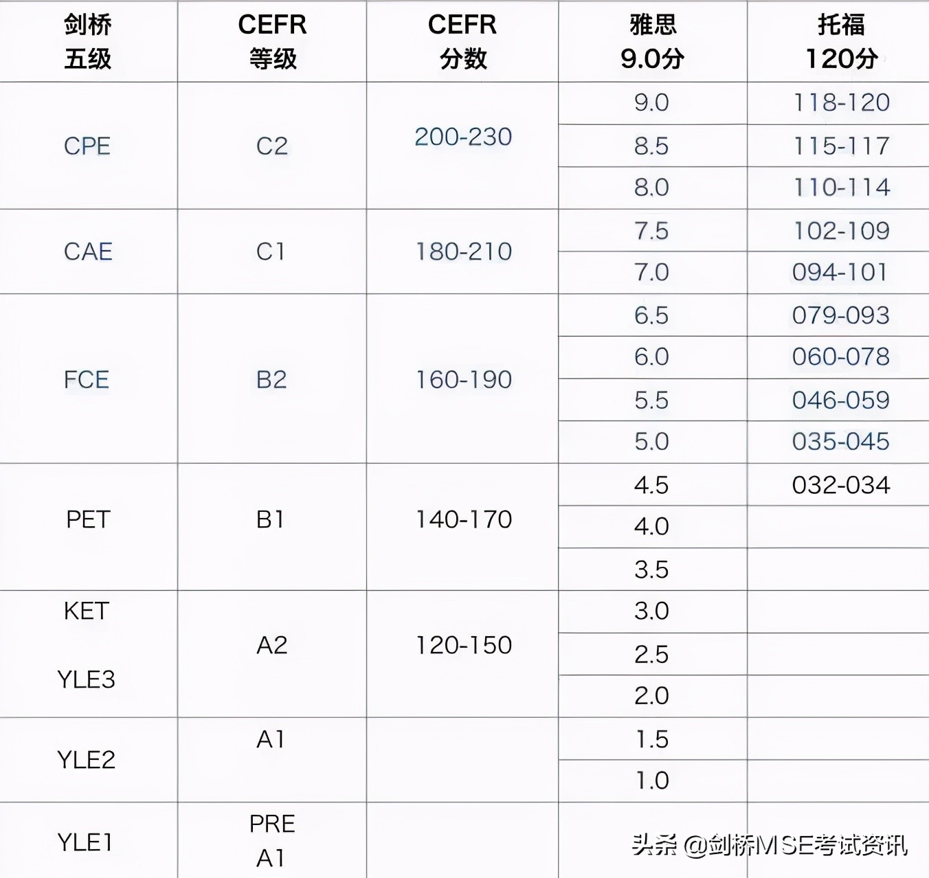 ​PET/KET考试有什么用？原来它和雅思托福有这些关联