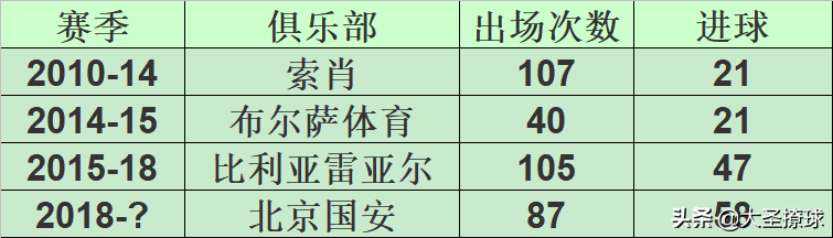 国安前锋巴坎布职业生涯数据如何(巴萨在中超寻找阿奎罗替身，国安前锋巴坎布职业生涯数据如何？)