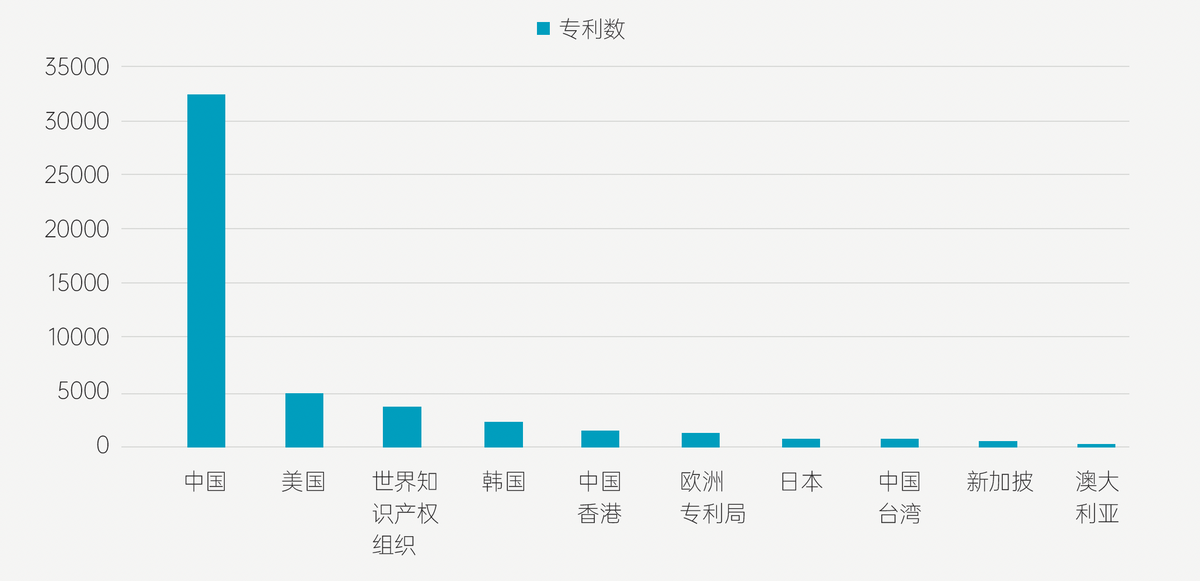 报告：全球区块链专利申请量合计约5.5万件，中国占六成