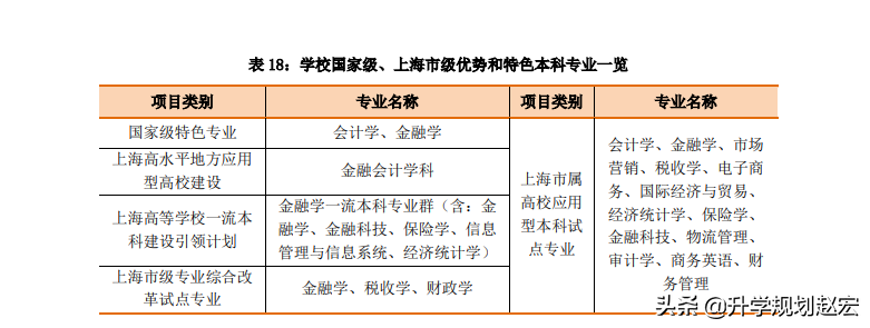 上海立信会计金融学院19年最高628分，与最低差63分，附三年分数