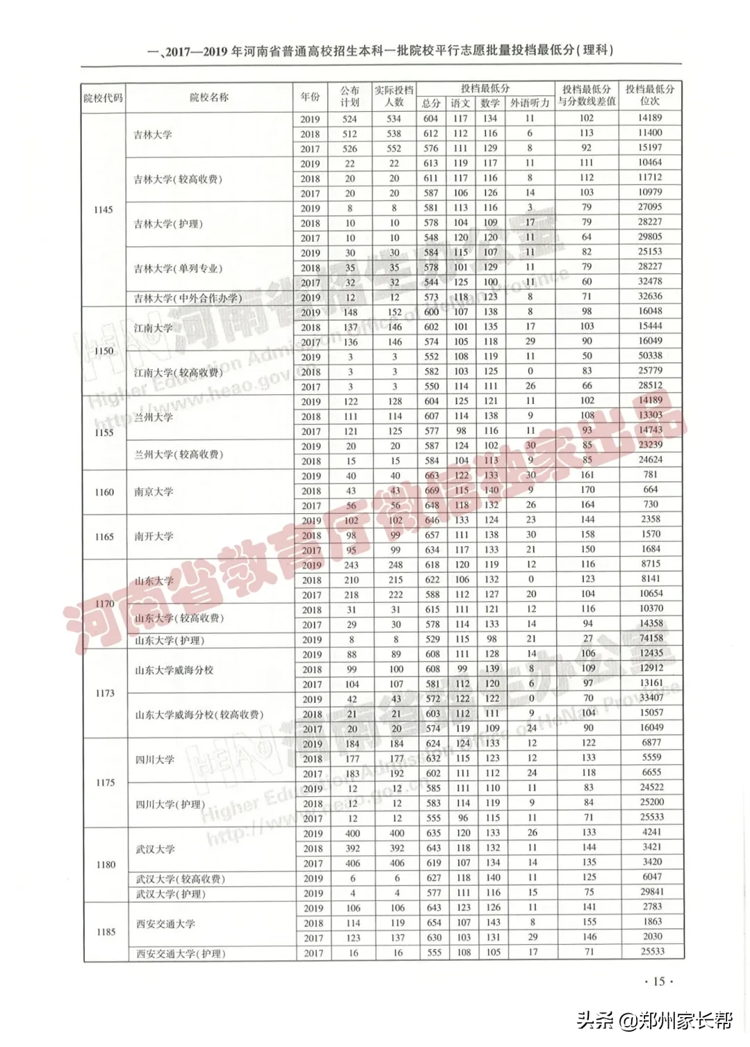 全|2017—2019年河南高考本科一批投档线(理科)