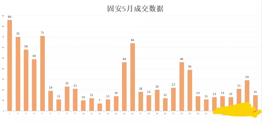 对不起，固安的房价不会跌了