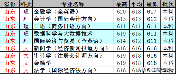 上海对外经贸大学：17省分专业录取分数线，考不上“一贸”就选它