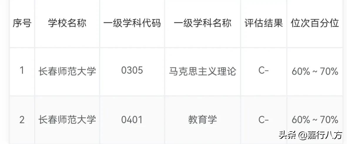 再看看东三省的省会师范大学，谁更强一些呢