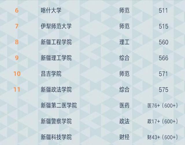 2021新疆高校排名：新疆大学领跑，居全国第129，石河子大学居第2