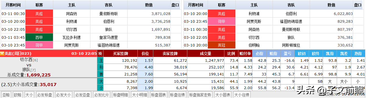 蓝军客遇狼群(英超30轮（周日版）：枪手战红魔，红军斗红酒，蓝军遇群狼！)