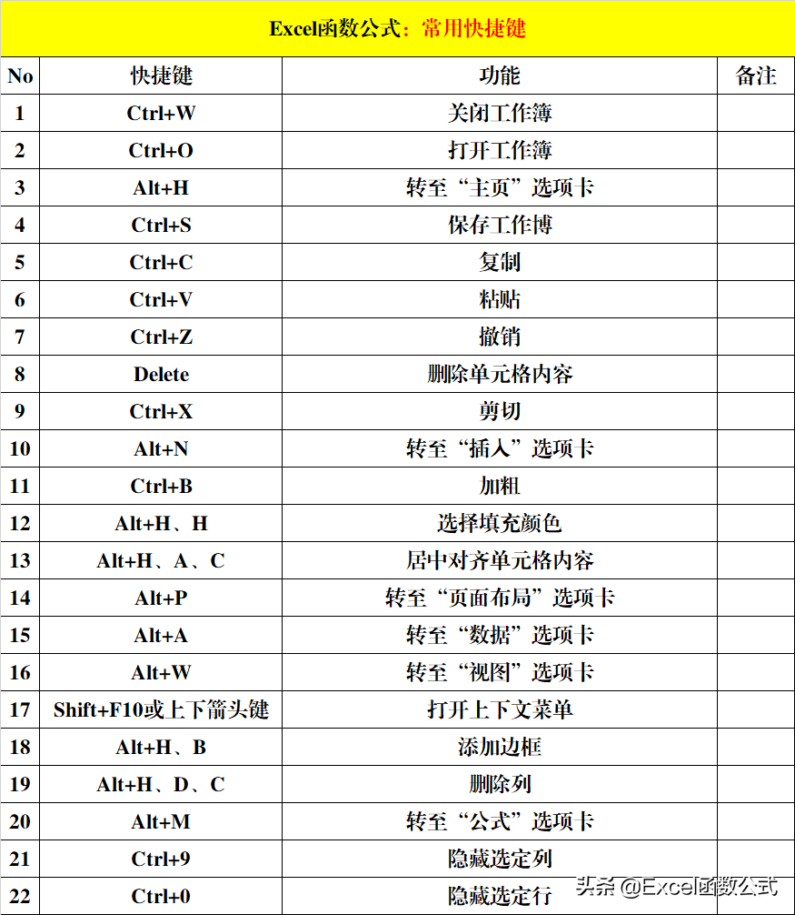 8大類Excel快捷鍵，除了常用的，還有便捷的和功能強大的