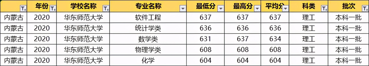 华东师范大学：2020各专业录取分数线！毕业就端铁饭碗