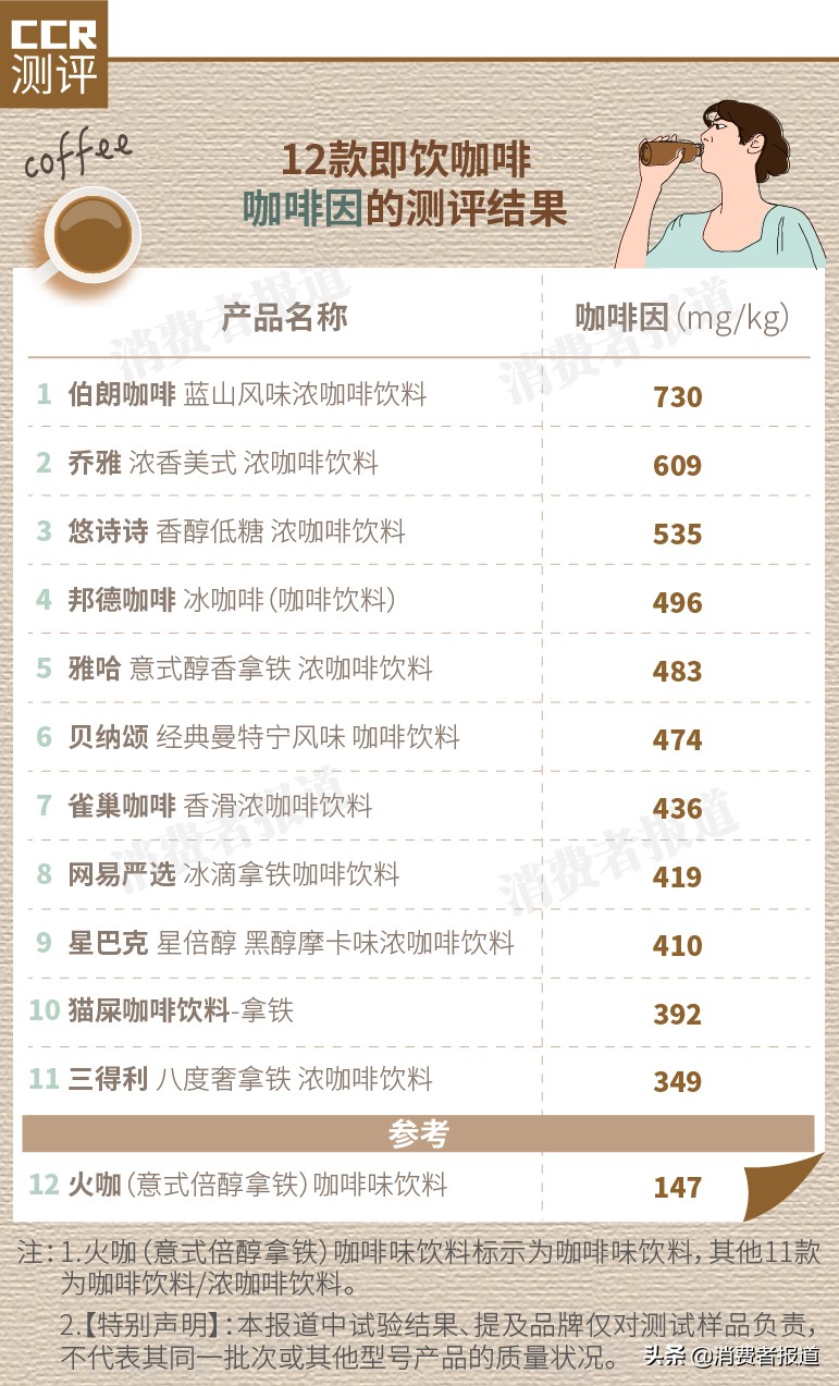 12款即饮咖啡对比：星巴克排名垫底！火咖、悠诗诗咖啡因“存在问题”