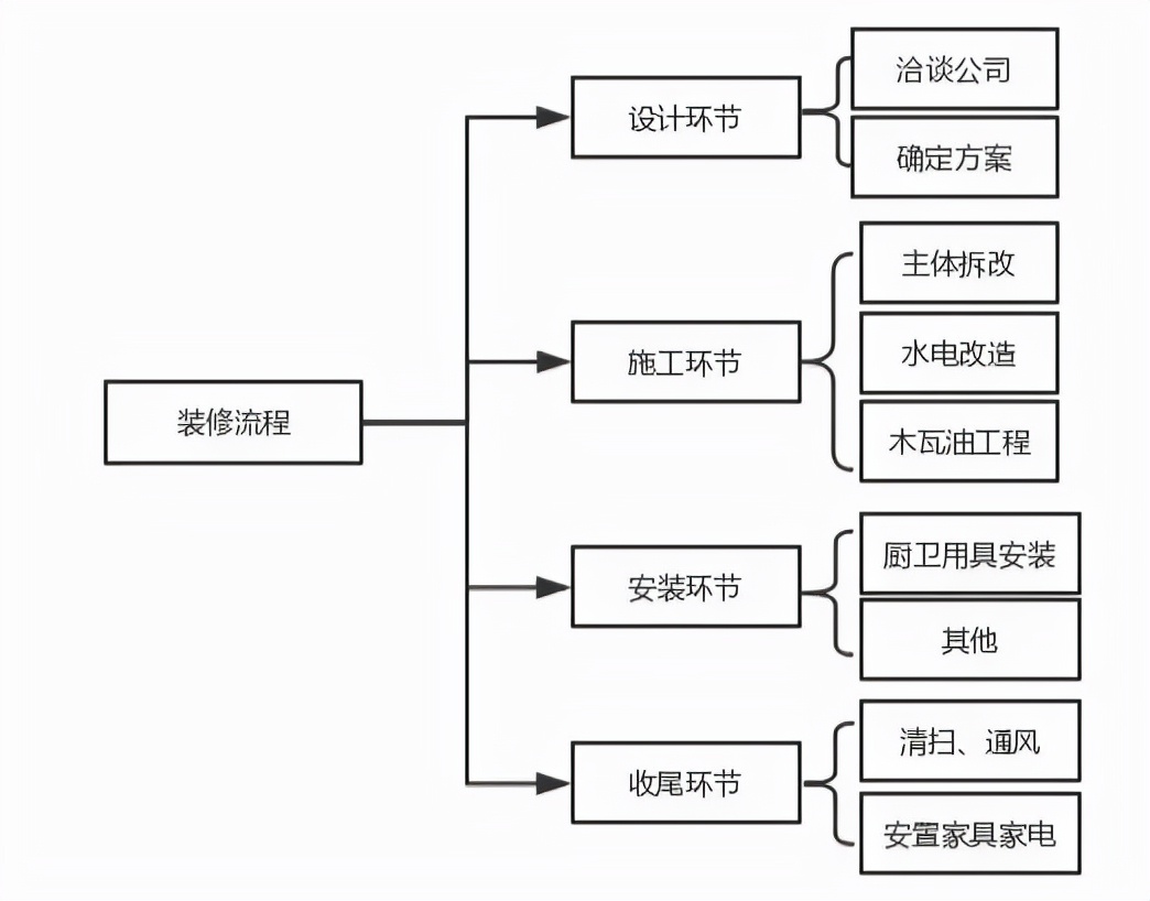 裝修流程拆解，看完輕松了解裝修步驟