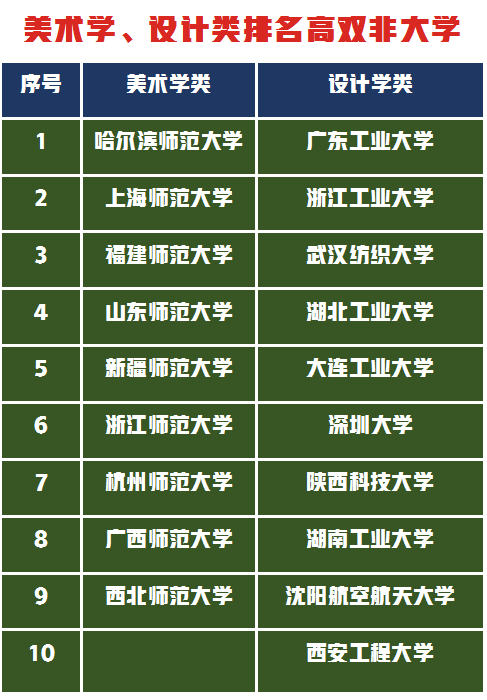 美术生挑专业这些“双非”大学性价比高，老牌设计名校适合捡漏