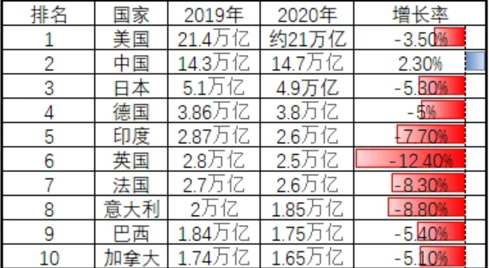 世界经济最强十大城市，美国占5席，欧洲占2席，日本1席，中国呢?