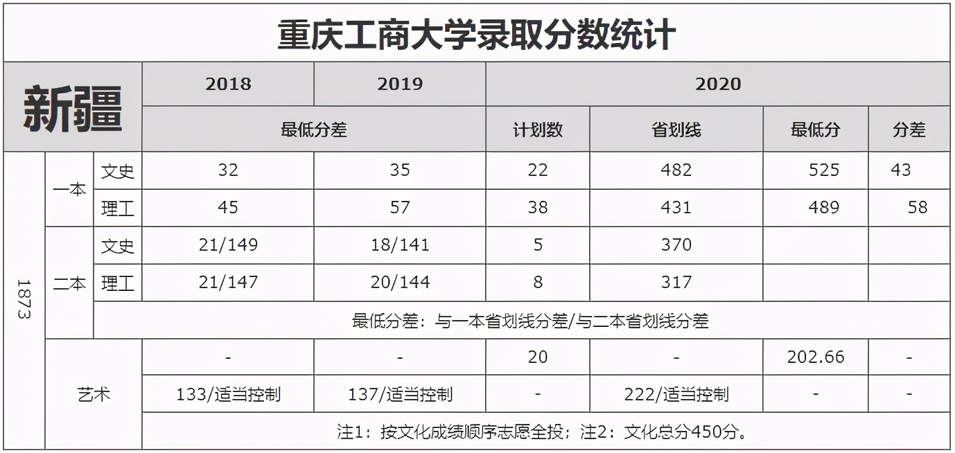 重庆市2021高考分数线公布！重庆工商大学近3年录取分数线看这里