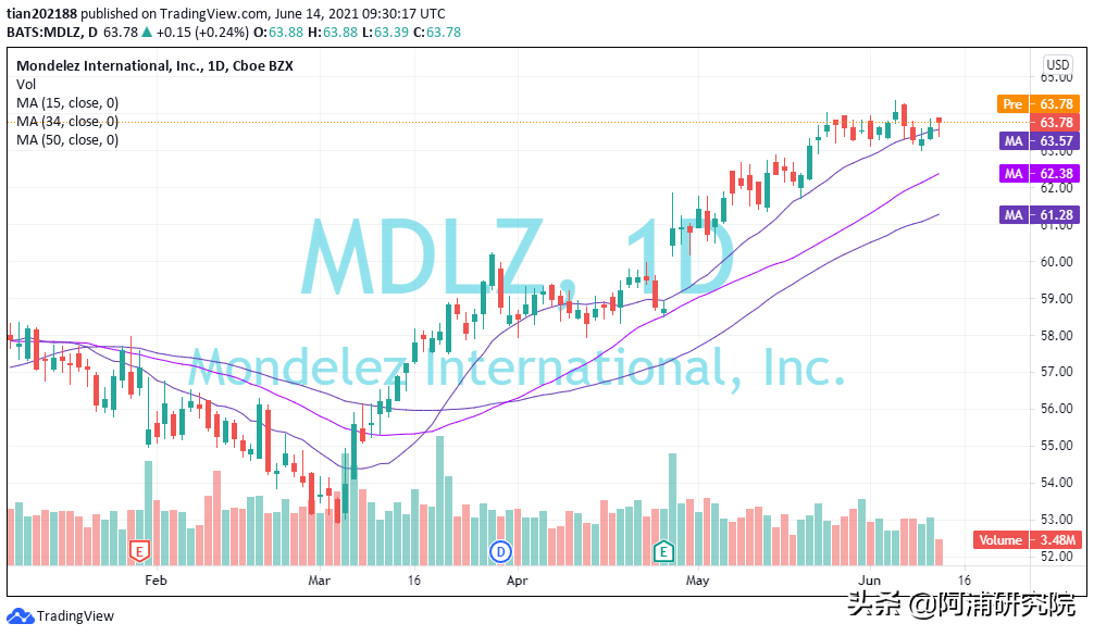 阿浦美股百科——全球最大的小吃公司之一：亿滋国际（MDLZ）