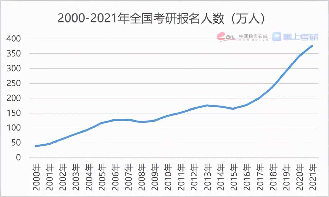 研究生複試分數公布，9组数据解密考研，报录比最高专业68：1