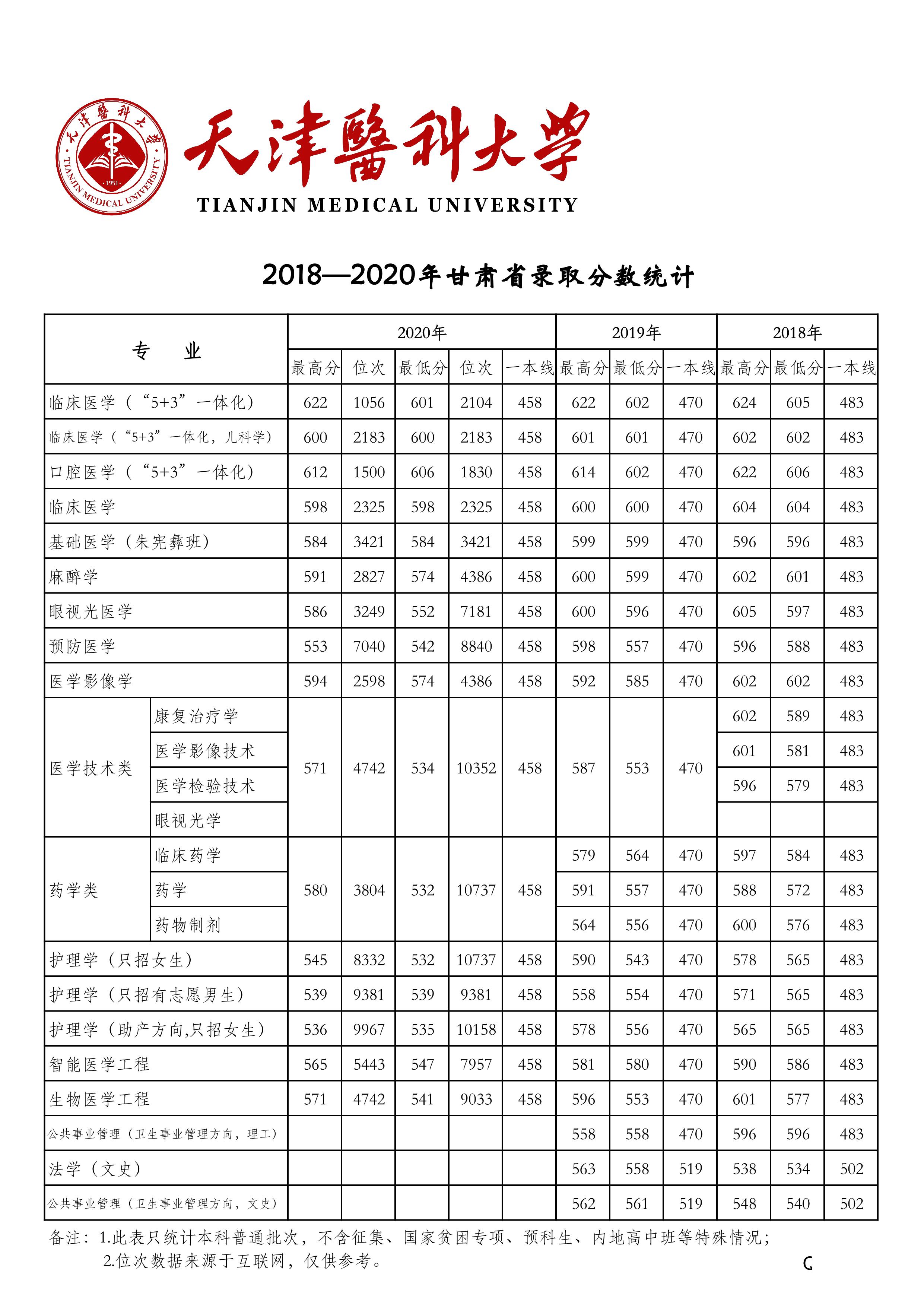 天津医科大学2018-2020年在27省市分专业录取分数公布