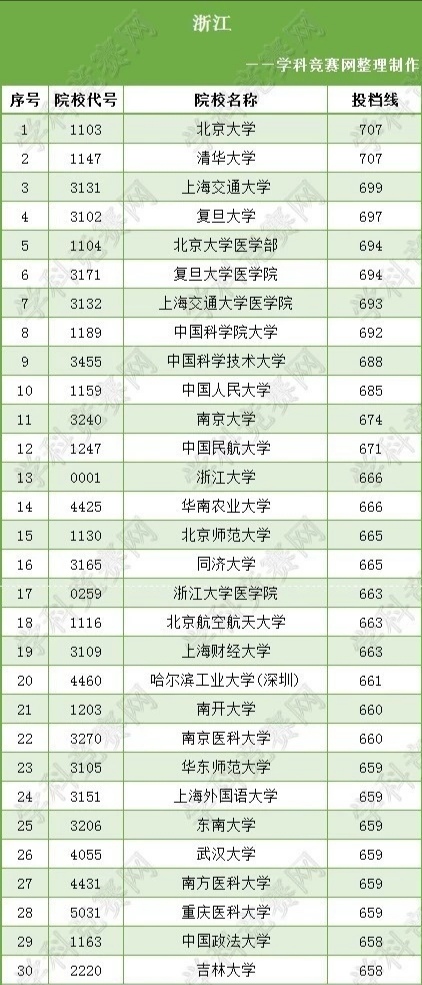 浙江高考最难考的30所大学，700分无缘清华北大，哈工大有点尴尬