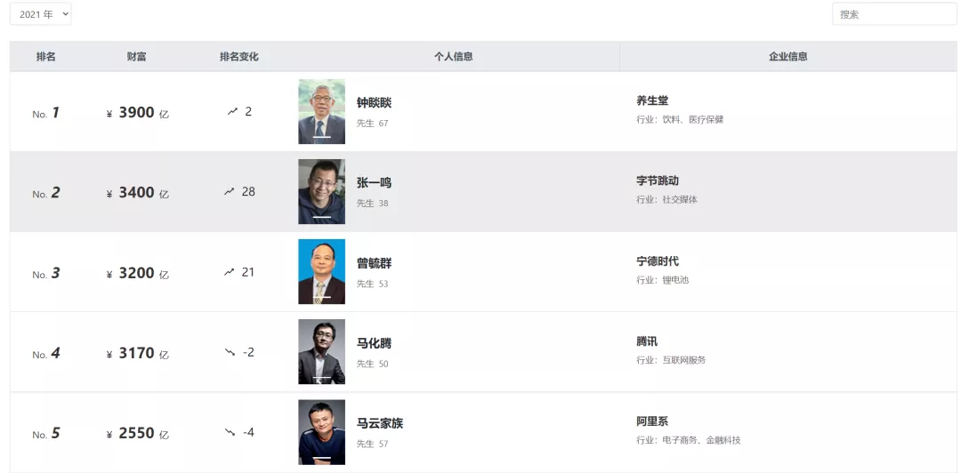 地产富豪们为何集体落榜？