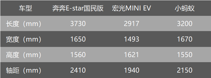 5万预算 三款微型电动代步车大横评，究竟谁更值得买？