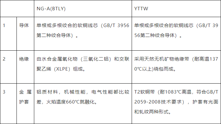 YTTWY与NG-A BTLY（柔性）矿物绝缘电缆有什么区别