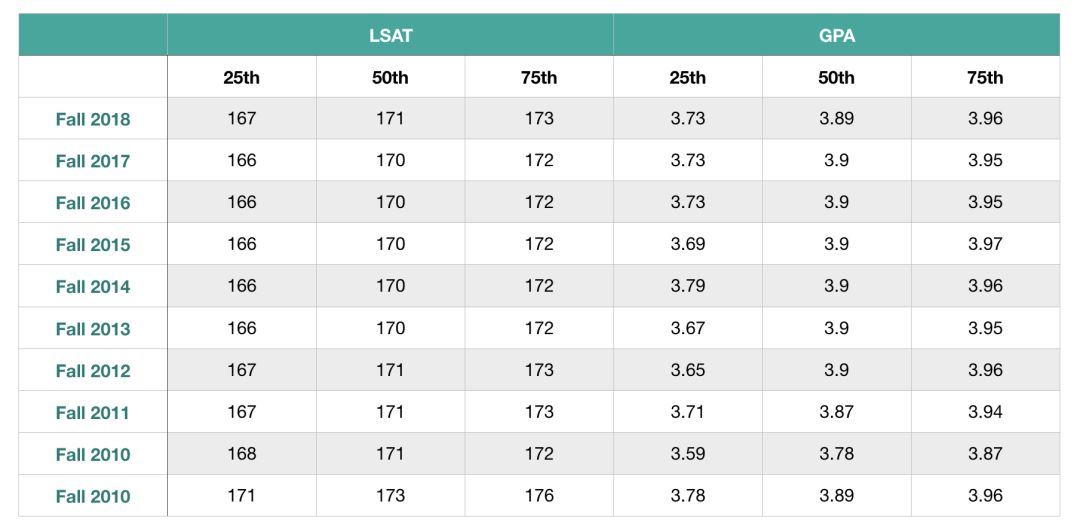 法学院JD申请｜今年的T14申请难度变高！-最新T14录取趋势详细