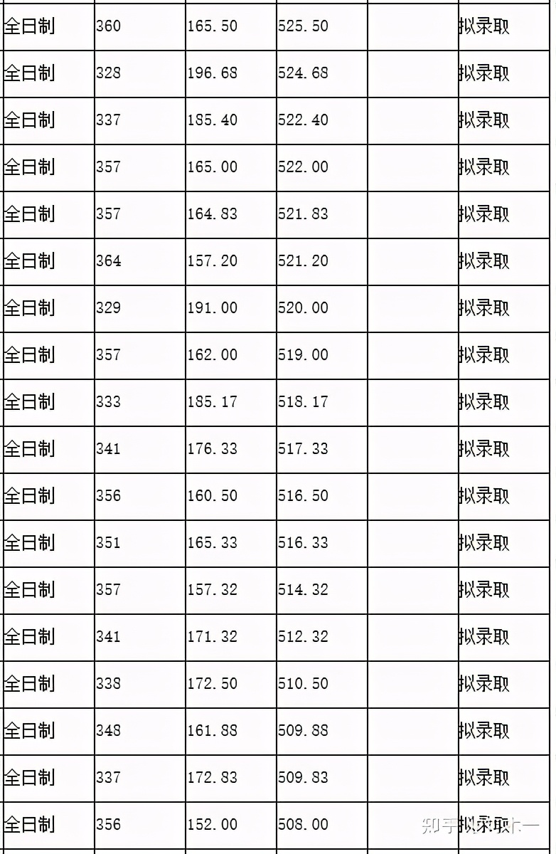 心理学考研312统考——湖南师范大学考情分析