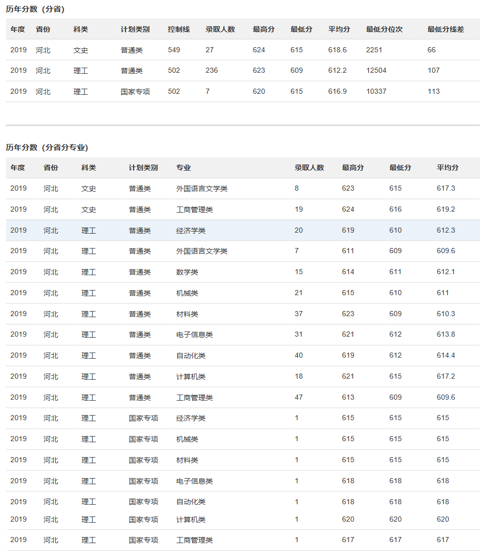 河北考生报考省内大学选哪所？19所河北省内大学近两年录取分数