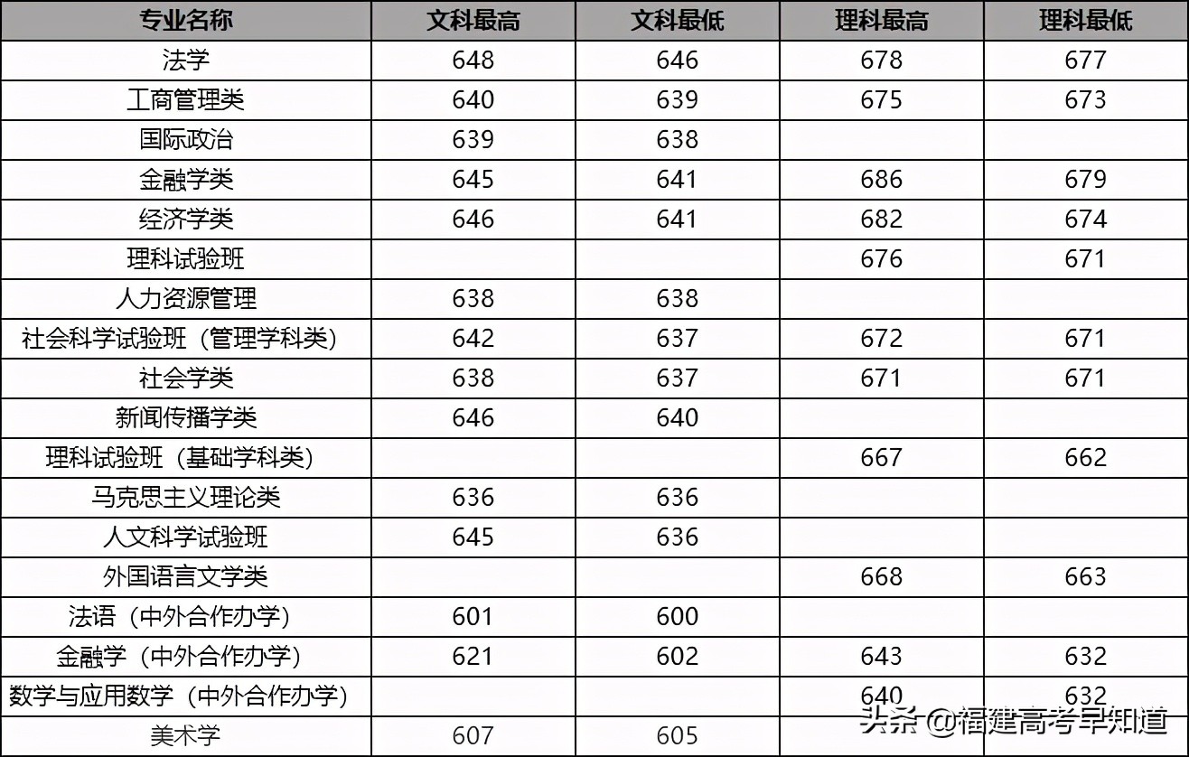 最新！“双一流”大学2020年在福建省招生专业录取分数公布
