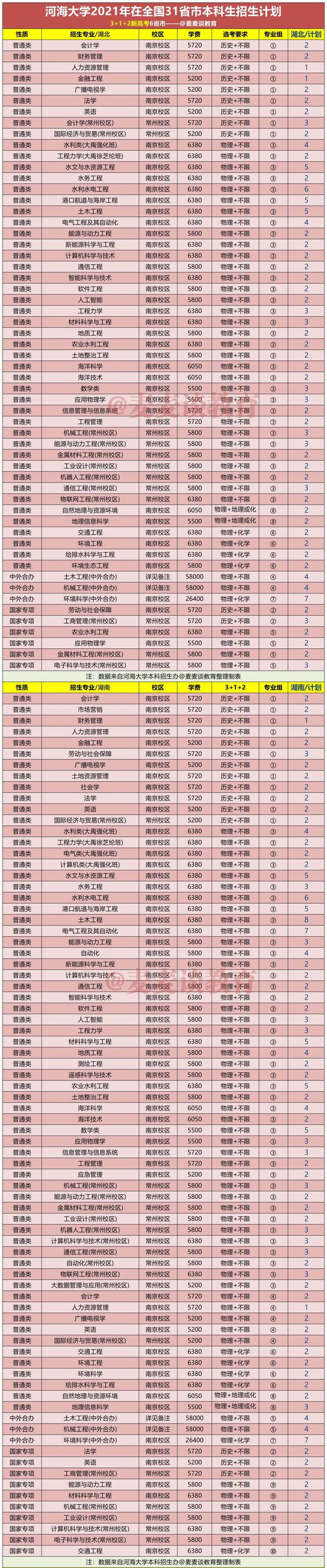 河海大学2021年在31省市各省各专业招生计划+去年各省分数线