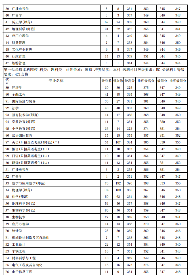 江苏师范大学2018年各省分专业录取分数