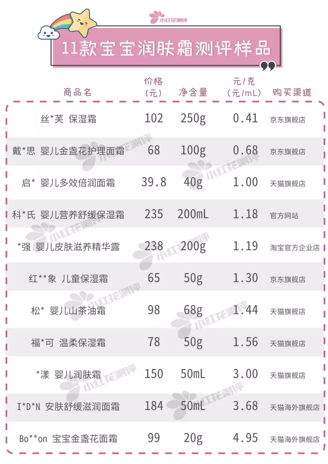 重磅！最新11款宝宝润肤霜测评：终于在双11前有推荐产品了