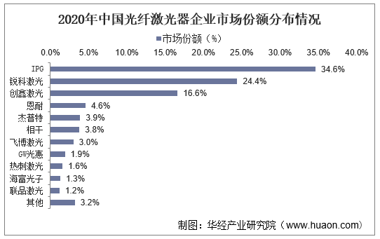 020年中国光纤激光器行业现状，国产产品功率和性能逐步提高"