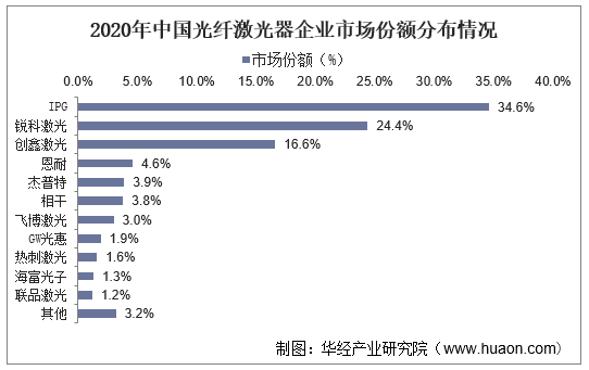 2020年中国光纤激光器行业现状，国产产品功率和性能逐步提高