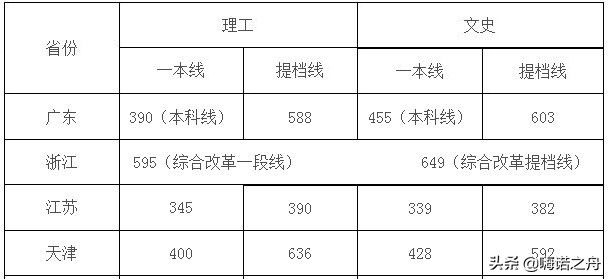 2019年四川大学在各省录取分数线
