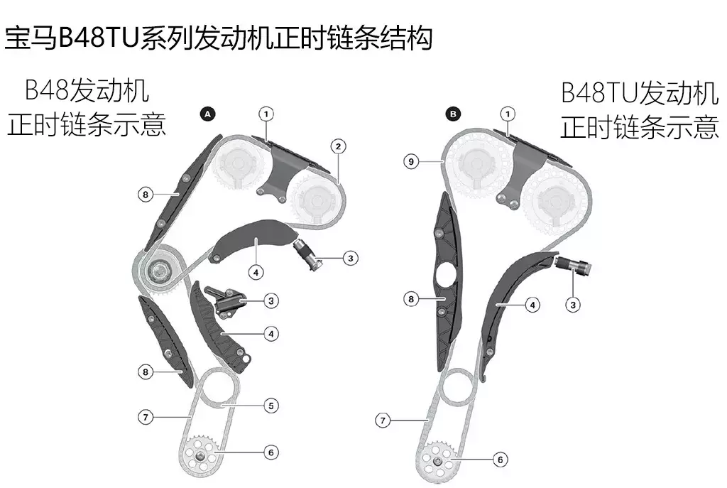 参数不占优势照样打败对手，宝马的B48/58发动机有何玄机？