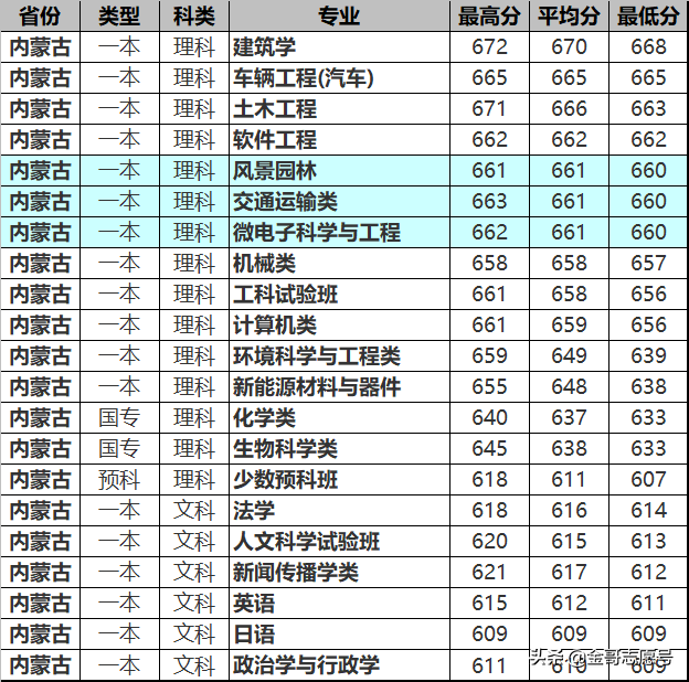 同济大学：2018年分专业录取分数线在这里，2019尖子生收藏备用