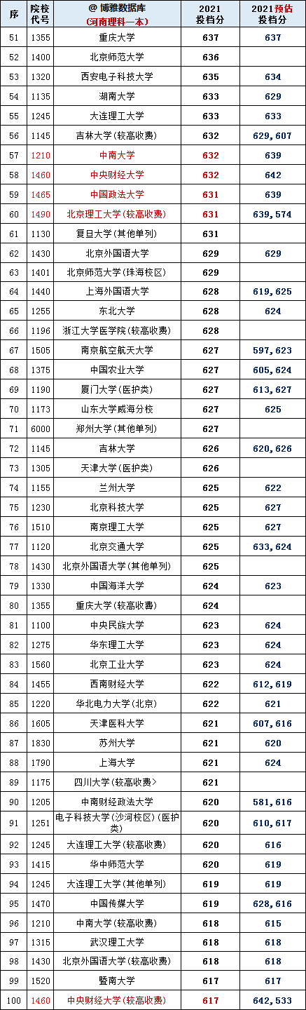 2021年高考：安徽、河南、山西3省理工一本院校投档分+位次表出炉