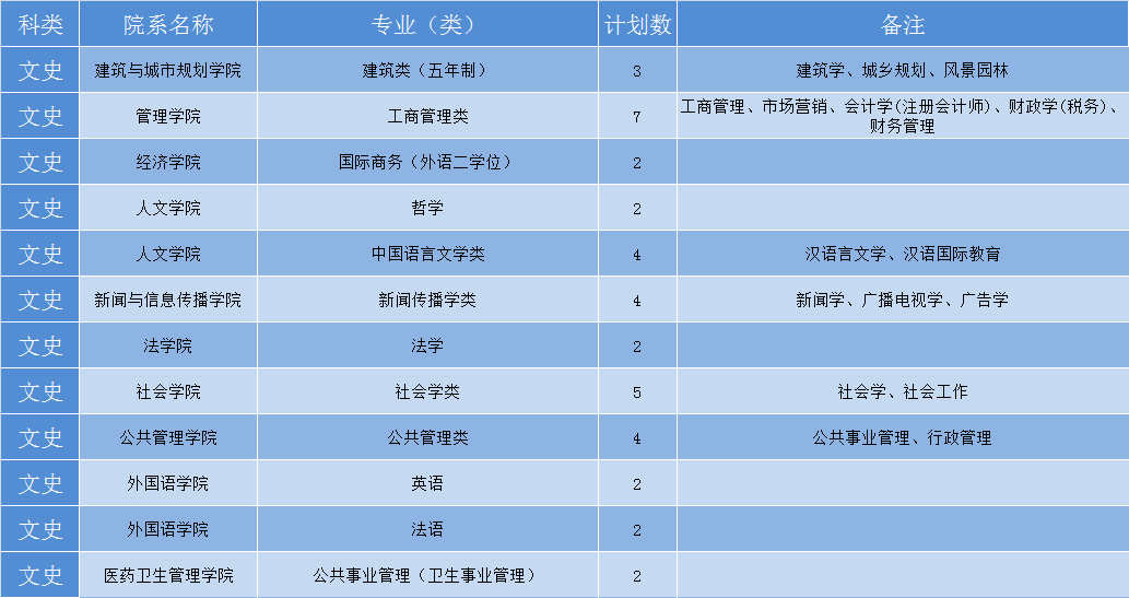 华中科技大学2019年各省招生计划公布，全国招生7180人，新增基础医学专业