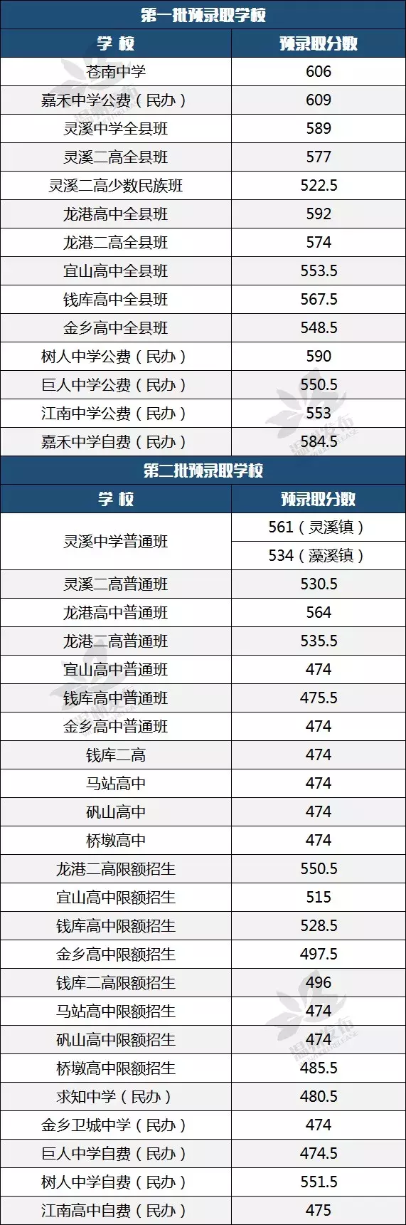 2019年温州各县（市、区）普高志愿统招录取分数线公布