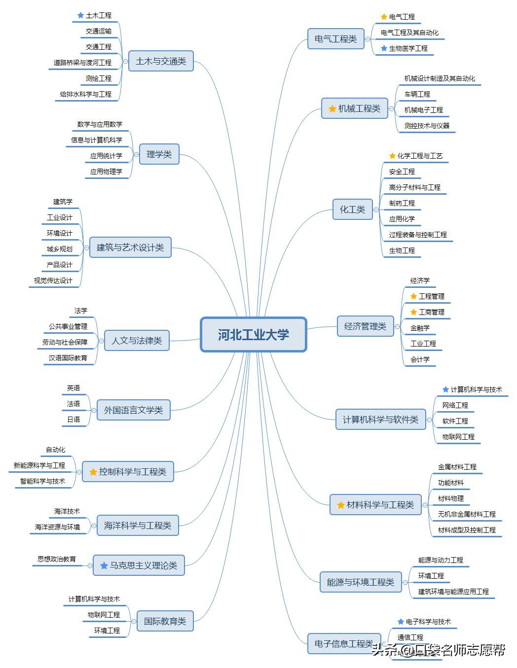 深度剖析天津10所高校，竟藏着这些实力强劲的高薪、高就业率专业